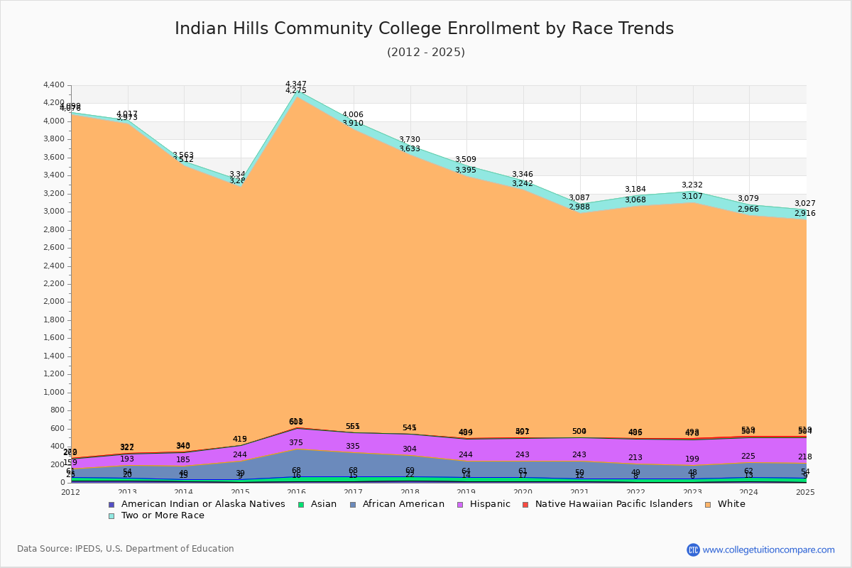 Indian Hills Community College Enrollment by Race Trends Chart