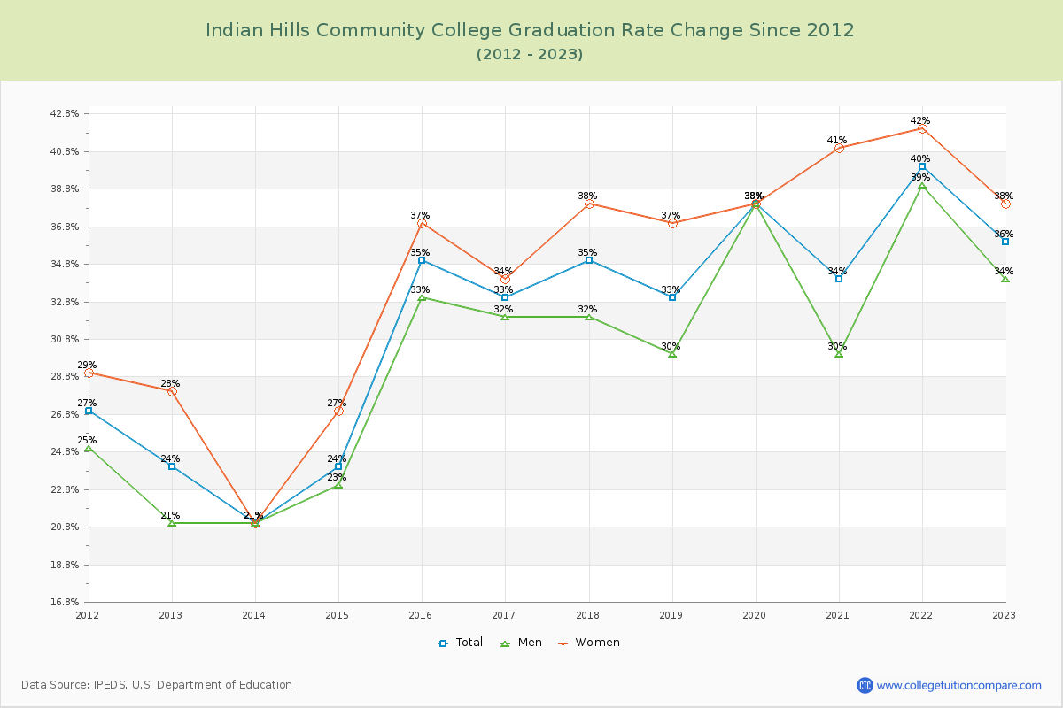 Indian Hills Community College Graduation Rate Changes Chart