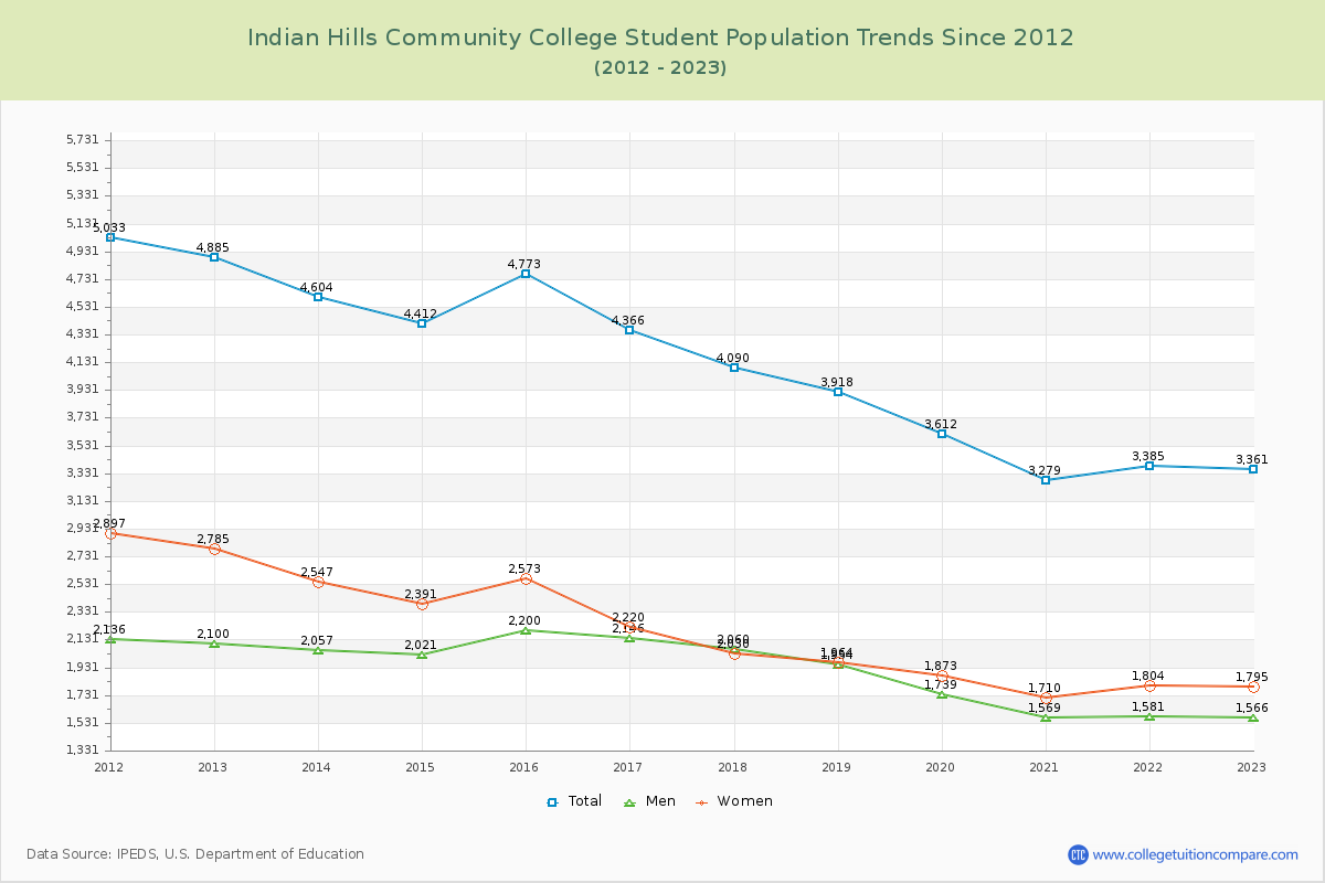 Indian Hills Community College Enrollment Trends Chart