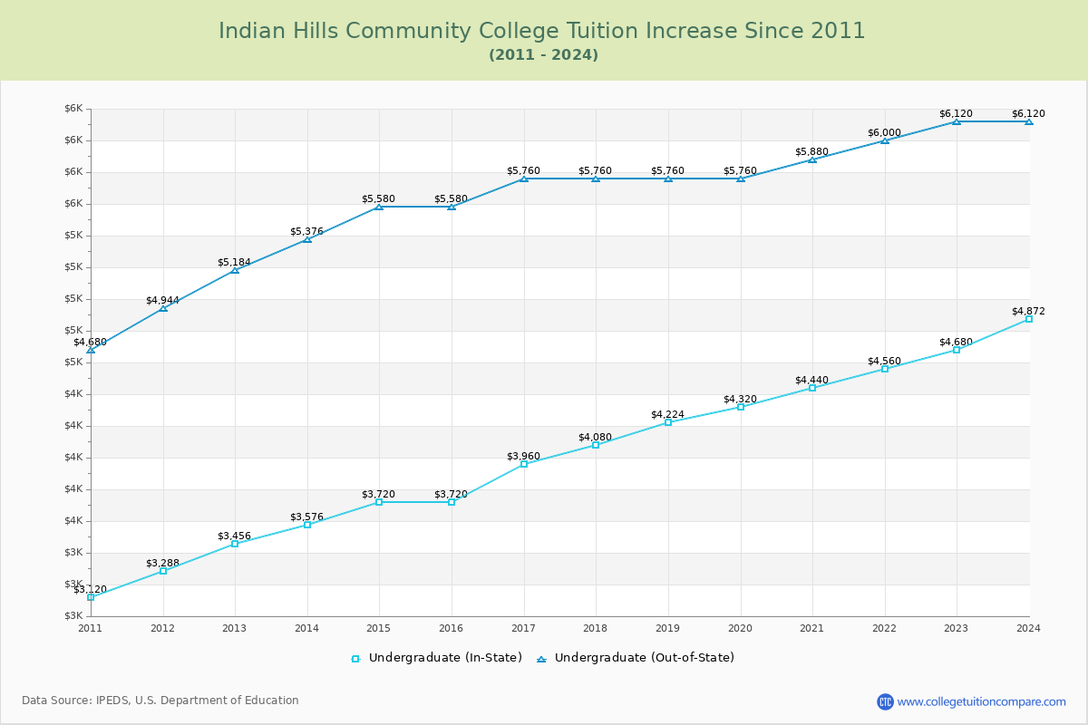 Indian Hills Community College Tuition & Fees Changes Chart