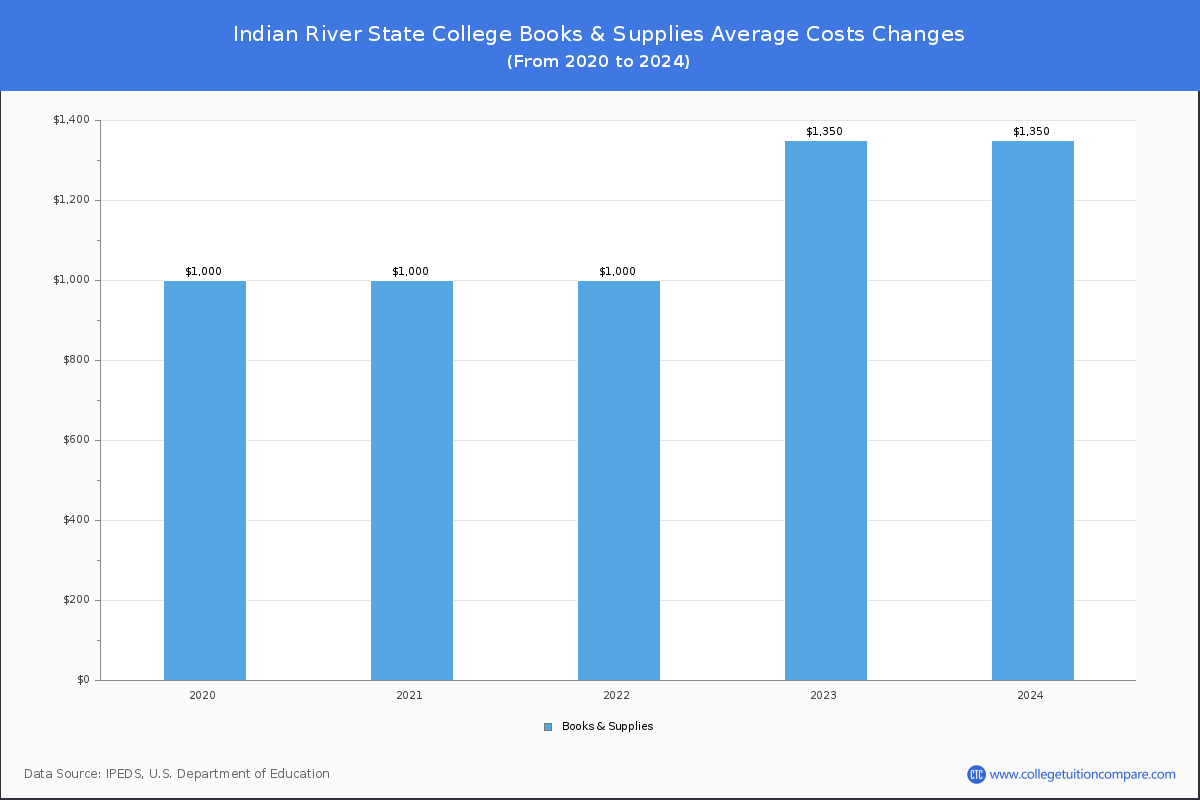 Indian River State College - Books and Supplies Costs