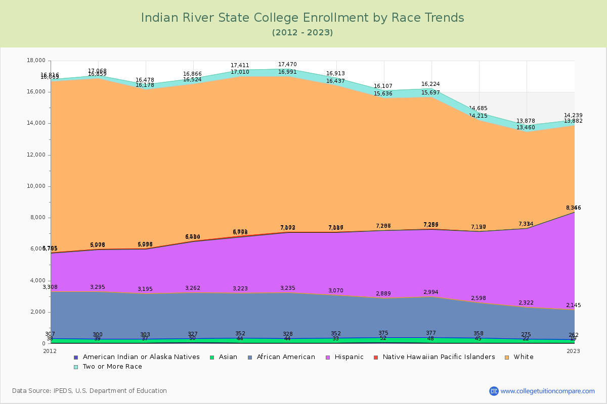 Indian River State College Enrollment by Race Trends Chart