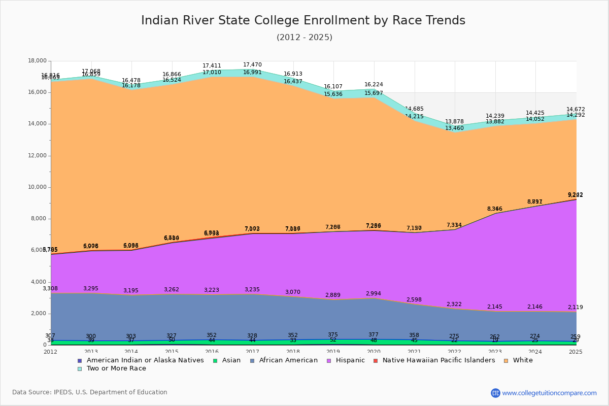Indian River State College Enrollment by Race Trends Chart