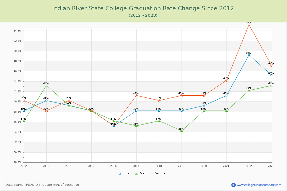 Indian River State College Graduation Rate Changes Chart