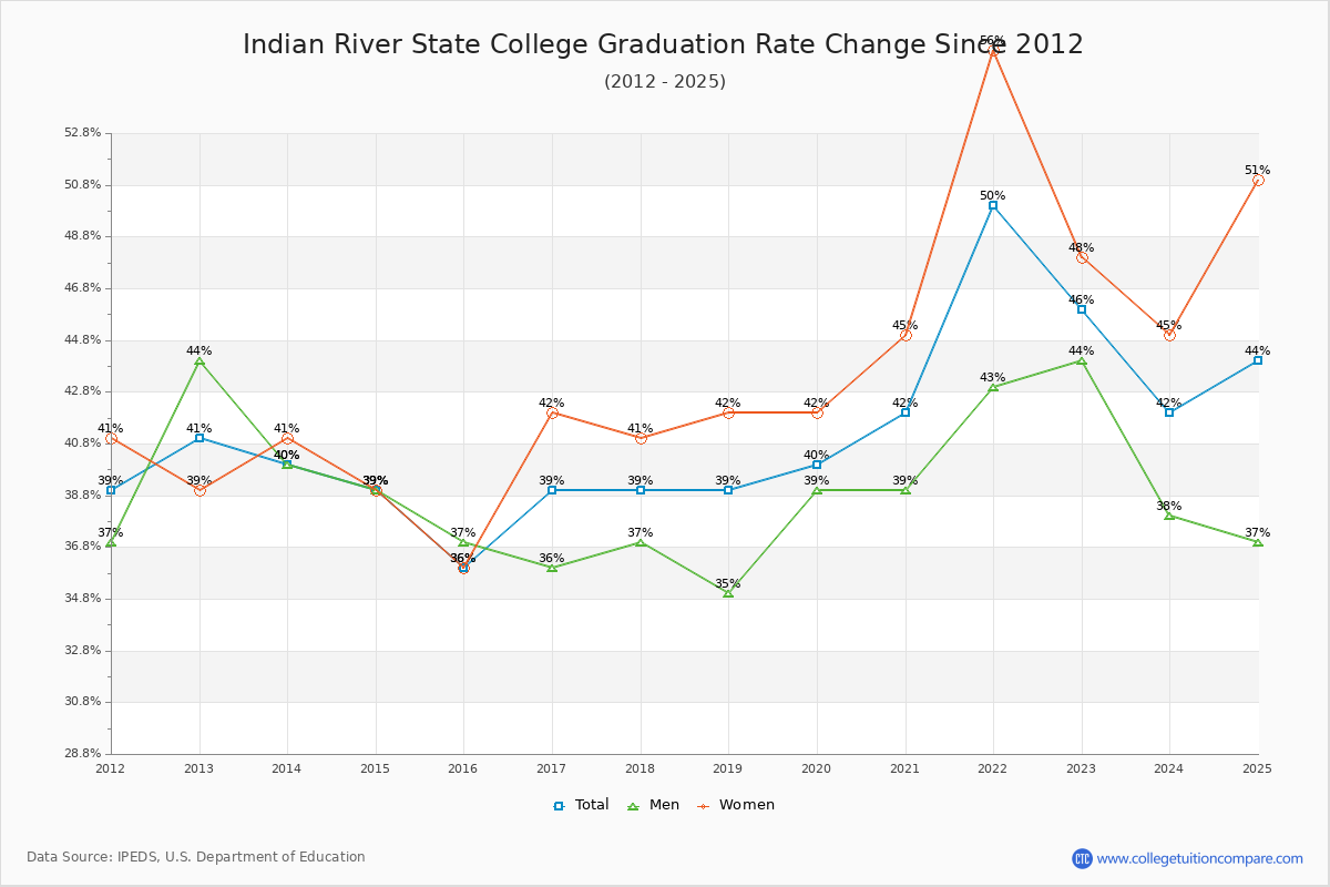 Indian River State College Graduation Rate Changes Chart