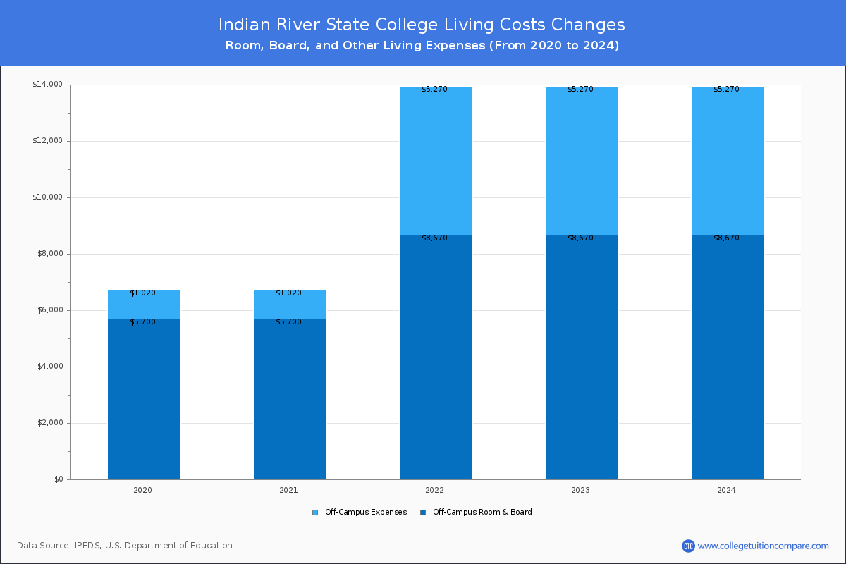 Indian River State College - Room and Board Coost Chart