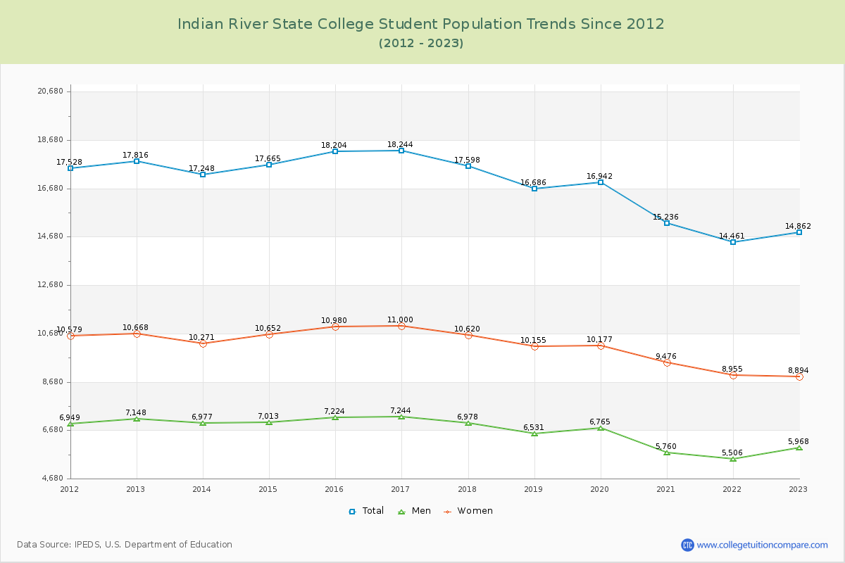 Indian River State College Enrollment Trends Chart