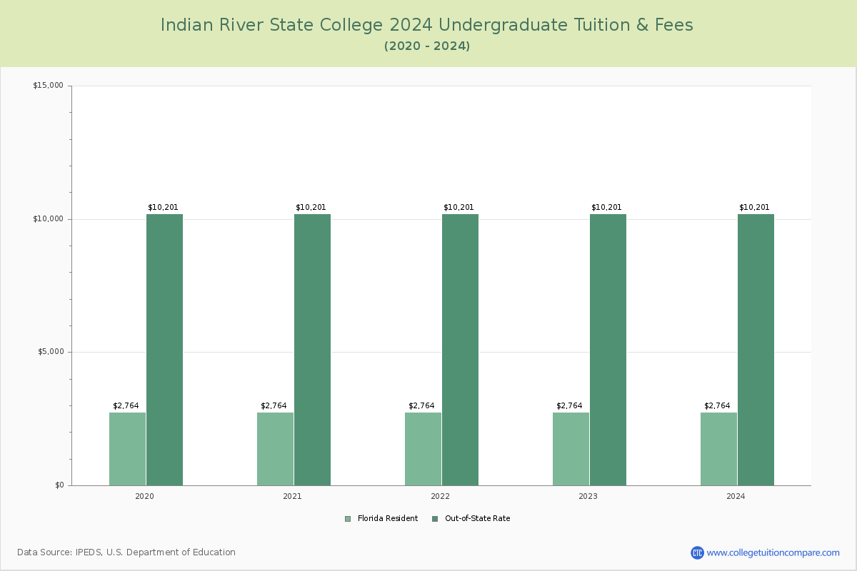 Indian River State College - Undergraduate Tuition Chart