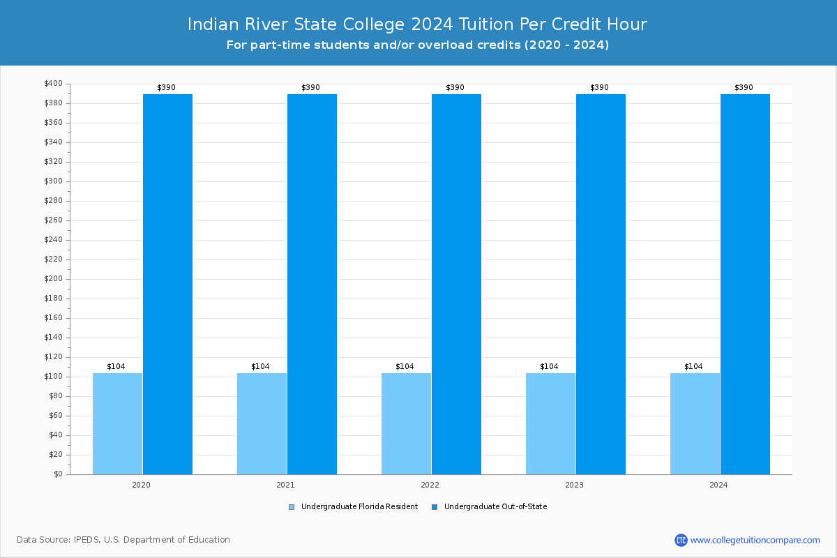 Indian River State College - Tuition per Credit Hour