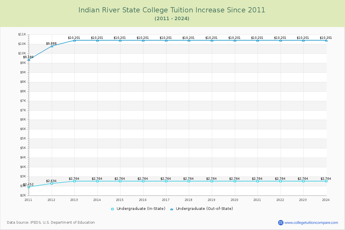 Indian River State College Tuition & Fees Changes Chart