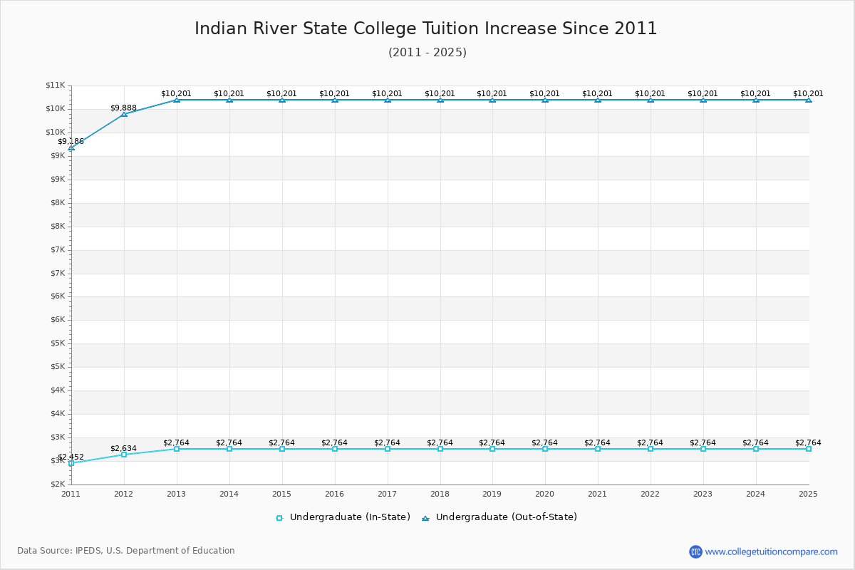 Indian River State College Tuition & Fees Changes Chart