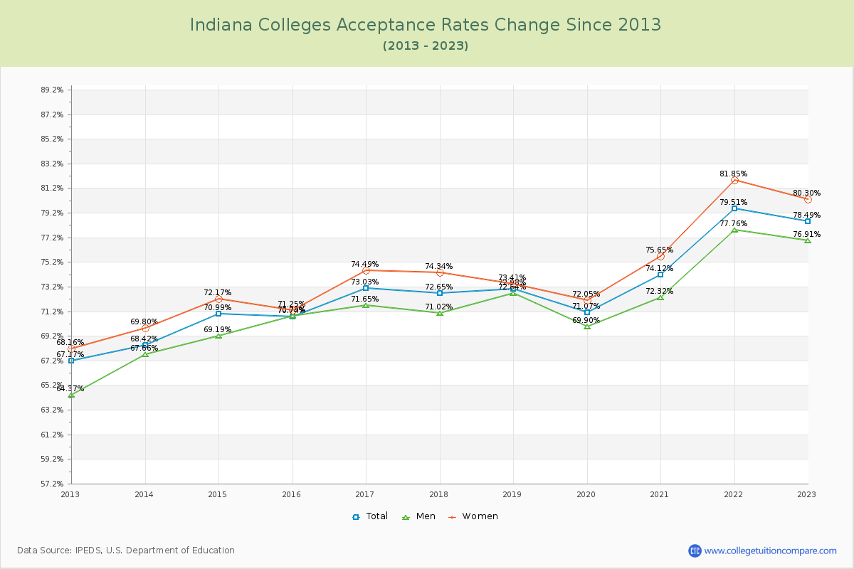Indiana  Colleges Acceptance Rate Changes Chart
