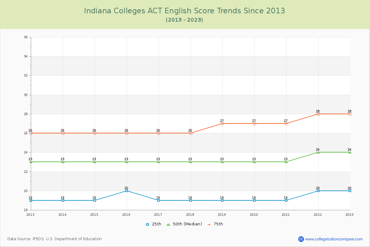 Indiana  Colleges ACT English Trends Chart