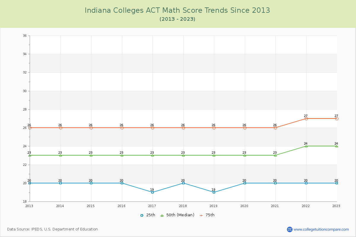 Indiana  Colleges ACT Math Score Trends Chart