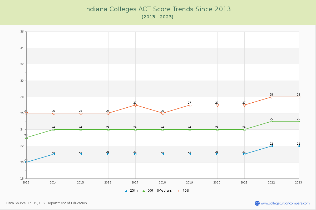 Indiana  Colleges ACT Score Trends Chart