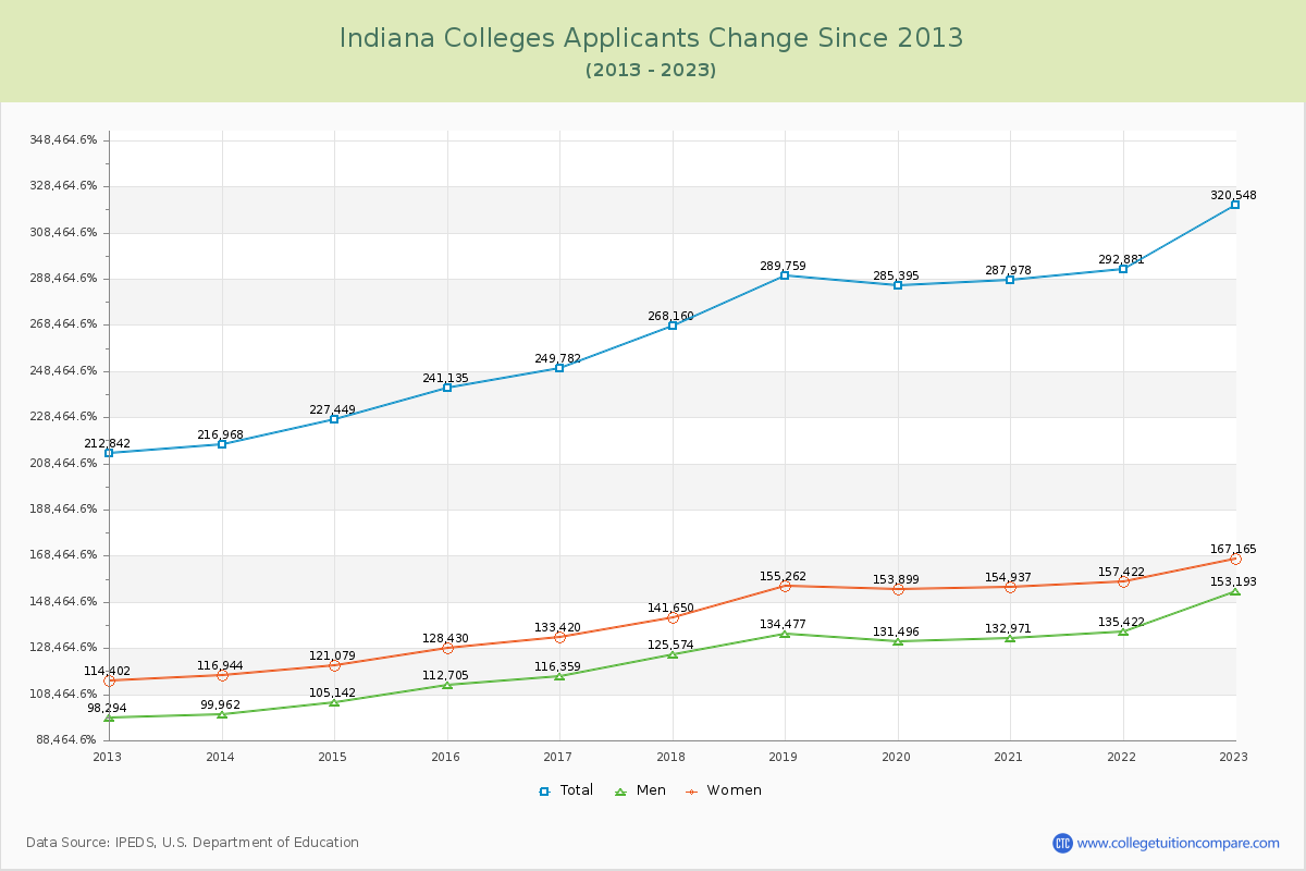 Indiana  Colleges Applicants Trends Chart
