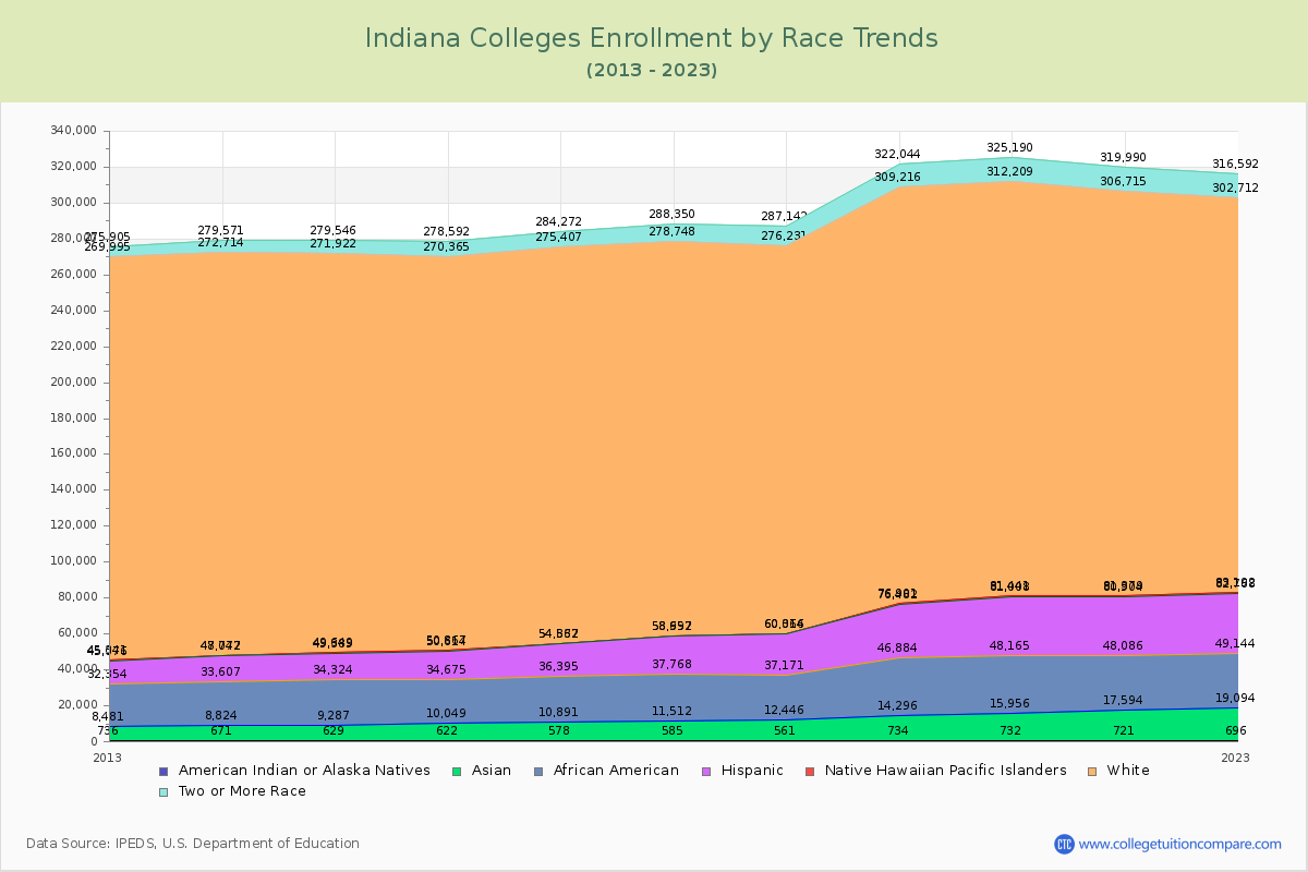 Indiana  Colleges Student Population by Race Trends Chart