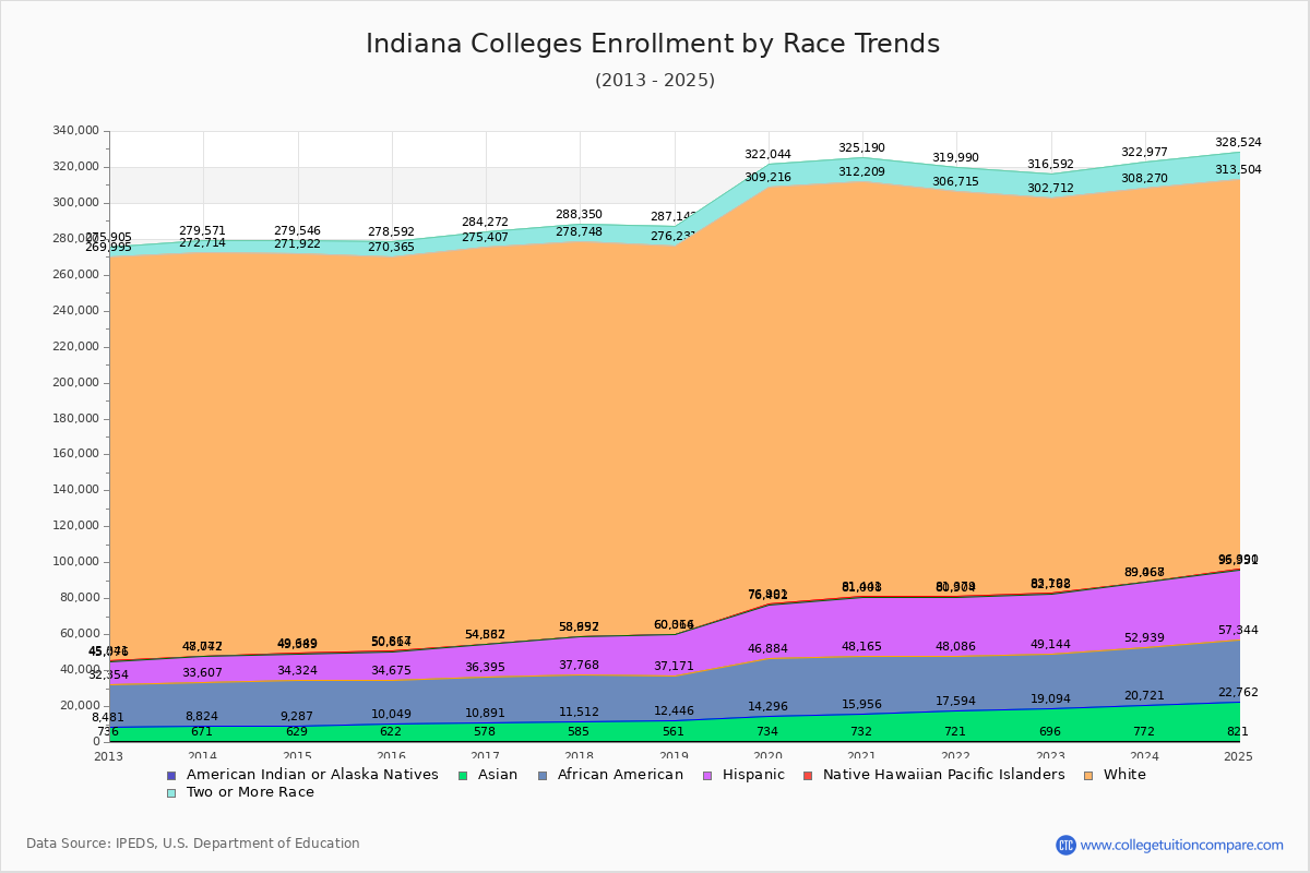 Indiana Colleges Student Population by Race Trends Chart