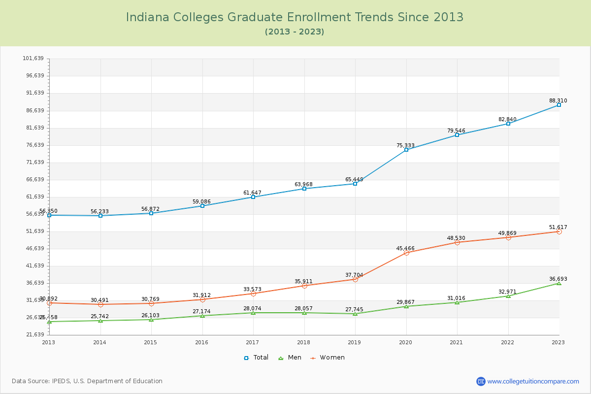 Indiana  Colleges Graduate Enrollment Trends Chart
