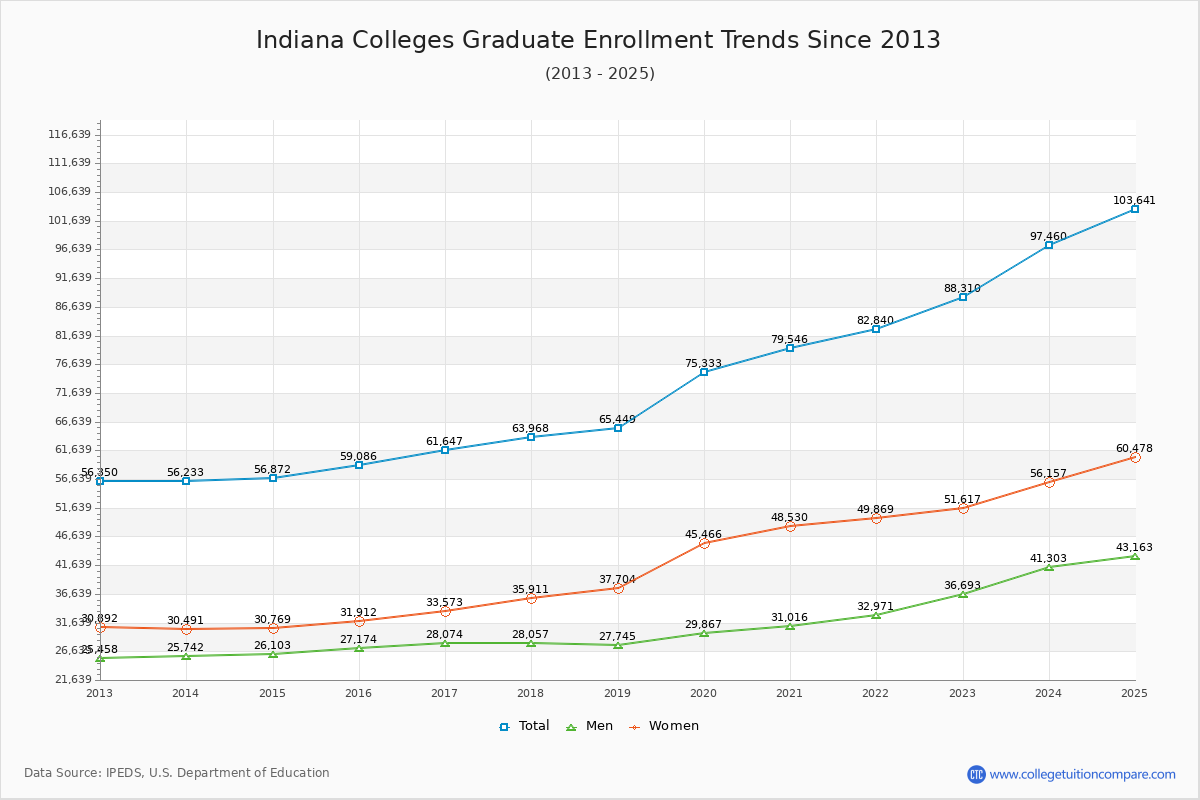 Indiana Colleges Graduate Enrollment Trends Chart