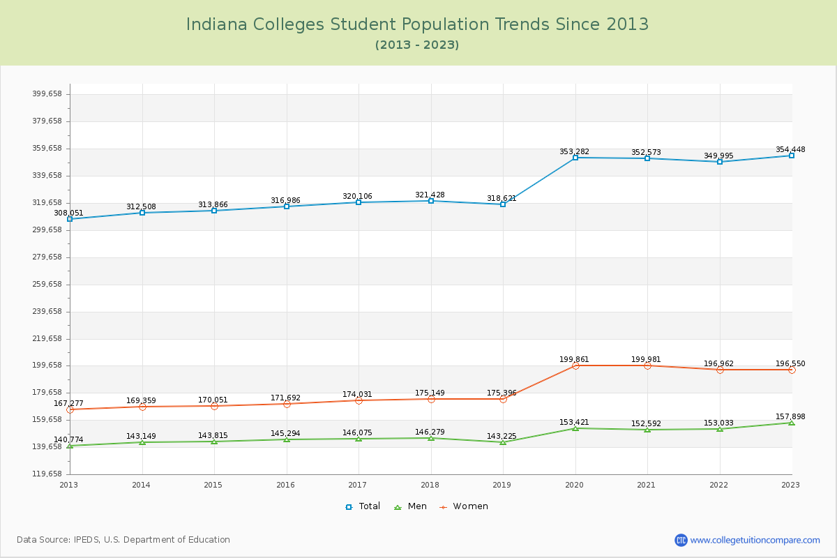 Indiana  Colleges Student Population Trends Chart