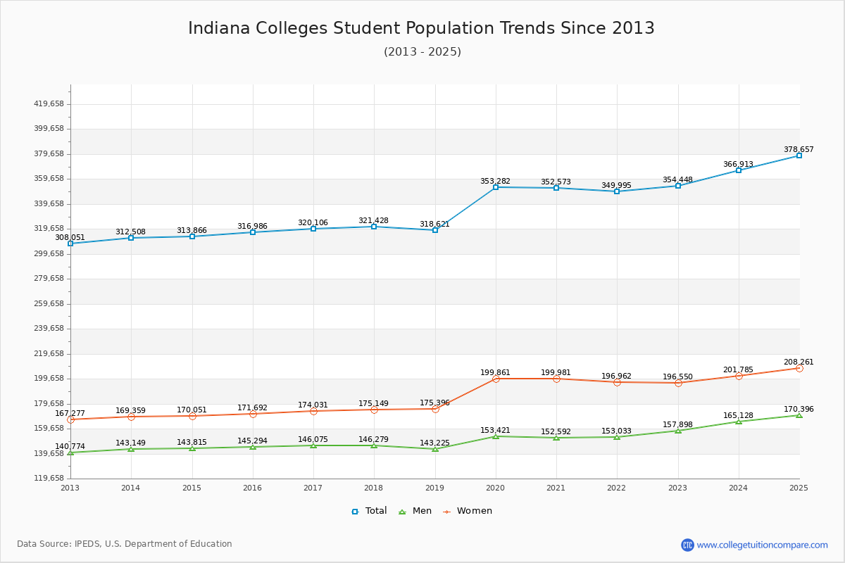 Indiana Colleges Student Population Trends Chart