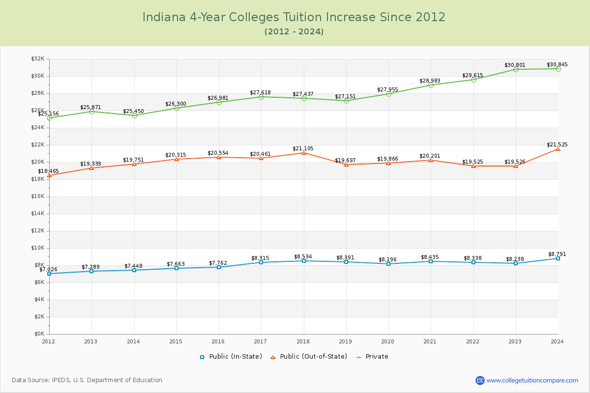 Indiana 4-Year Colleges Tuition & Fees Trend Chart