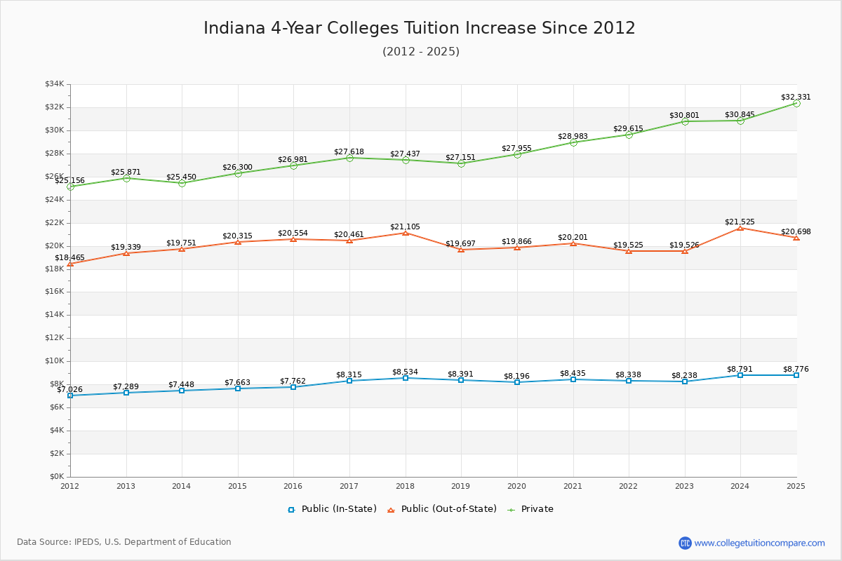 Indiana 4-Year Colleges Tuition & Fees Trend Chart