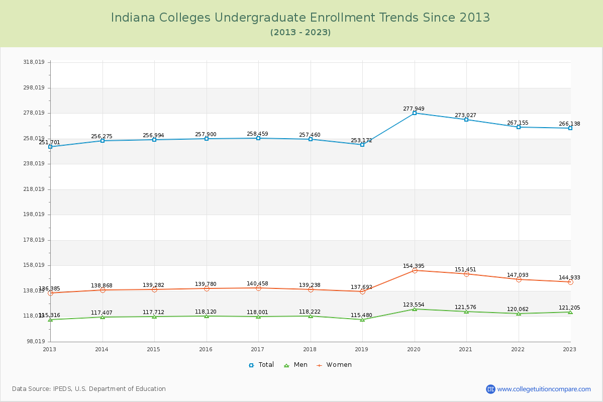 Indiana  Colleges Undergraduate Enrollment Trends Chart