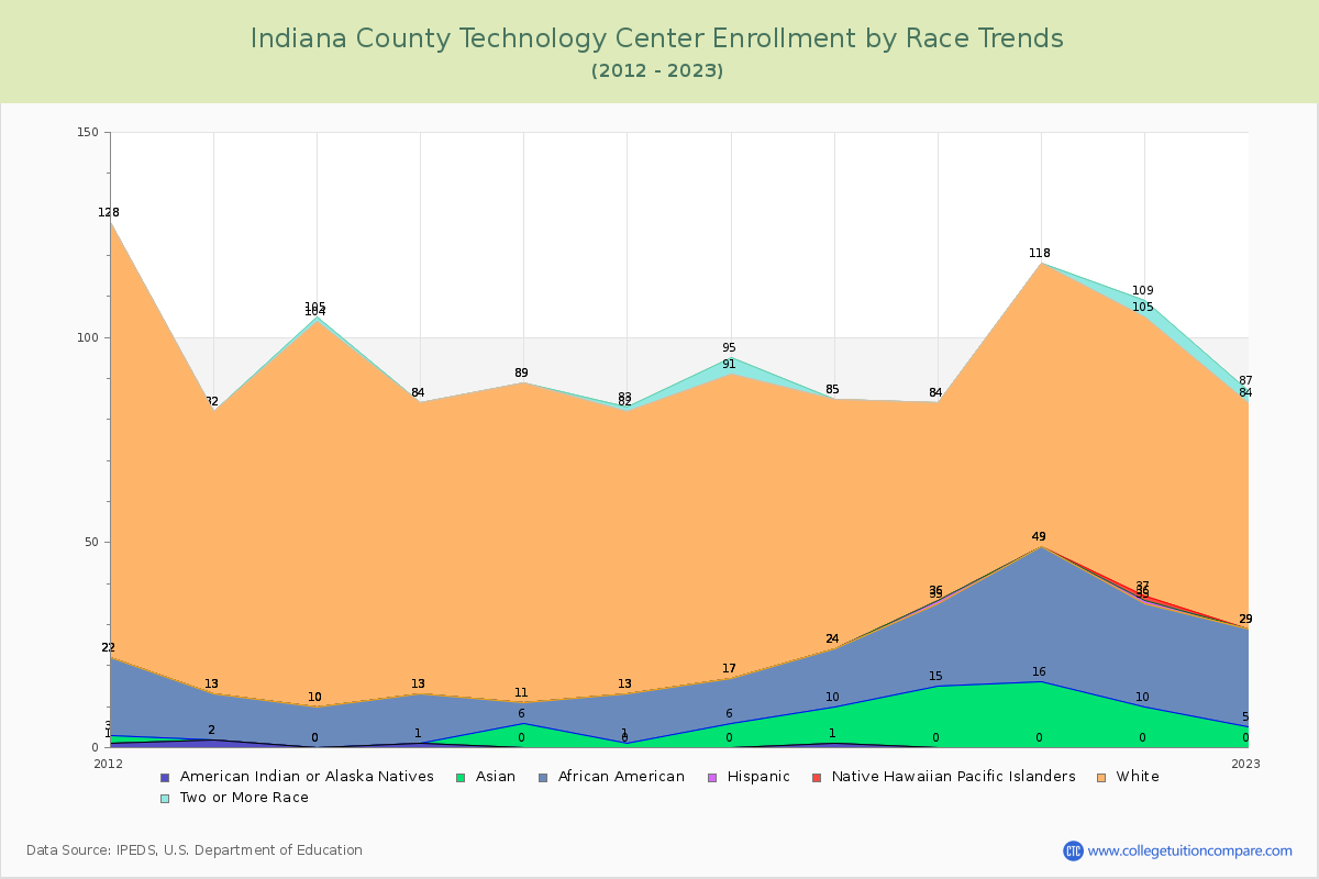 Indiana County Technology Center Enrollment by Race Trends Chart