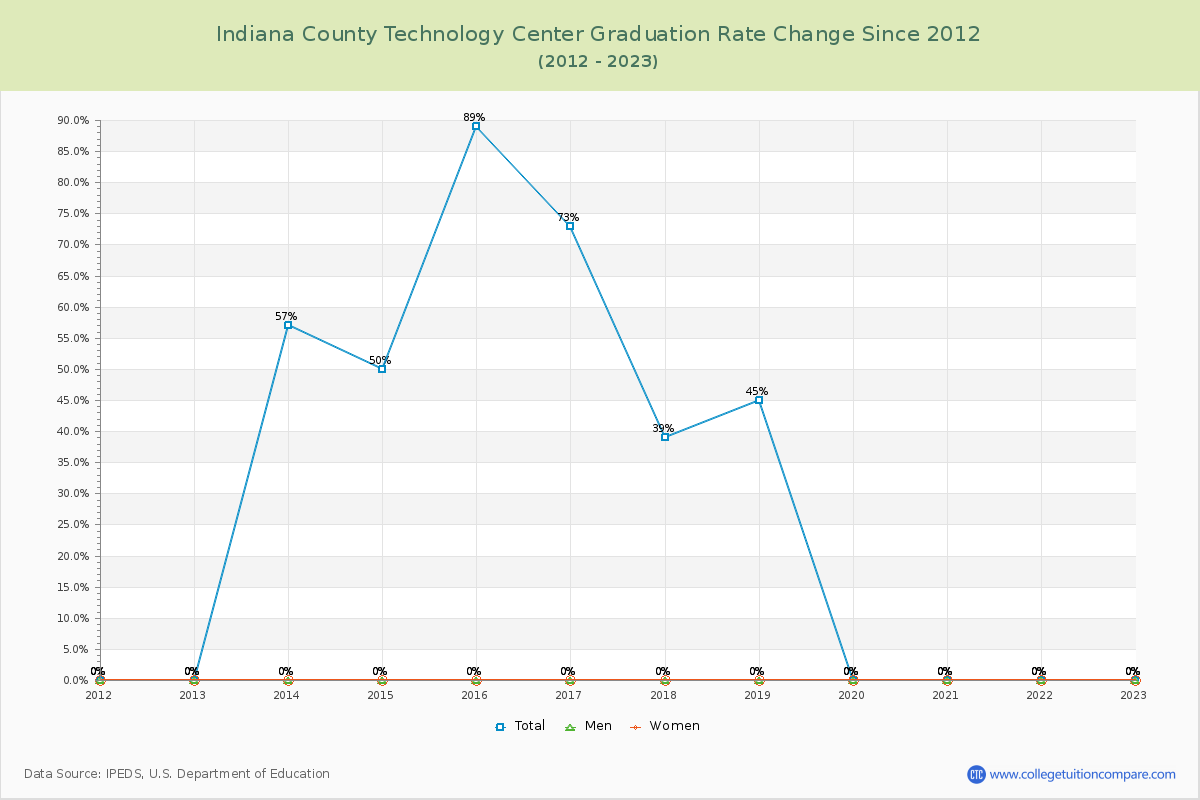 Indiana County Technology Center Graduation Rate Changes Chart