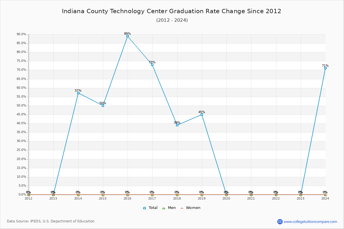 Indiana County Technology Center Graduation Rate Changes Chart