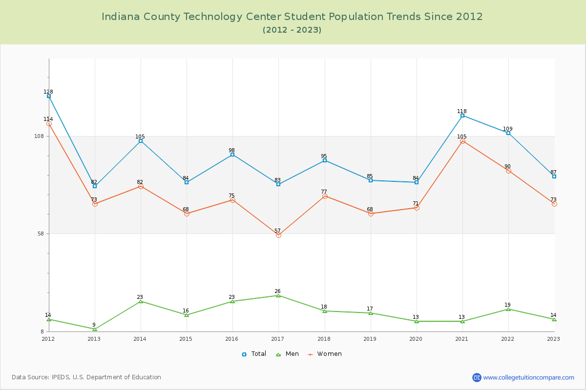 Indiana County Technology Center Enrollment Trends Chart