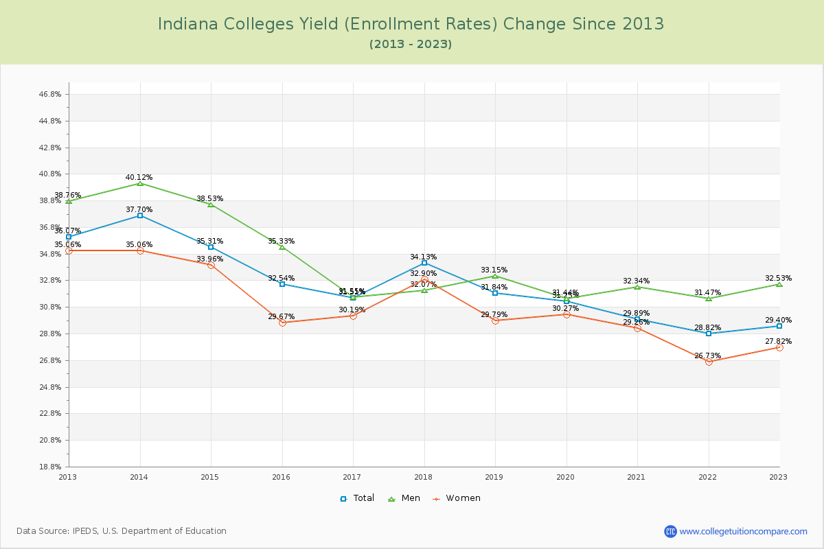 Indiana  Colleges Yield (Enrollment Rate) Changes Chart