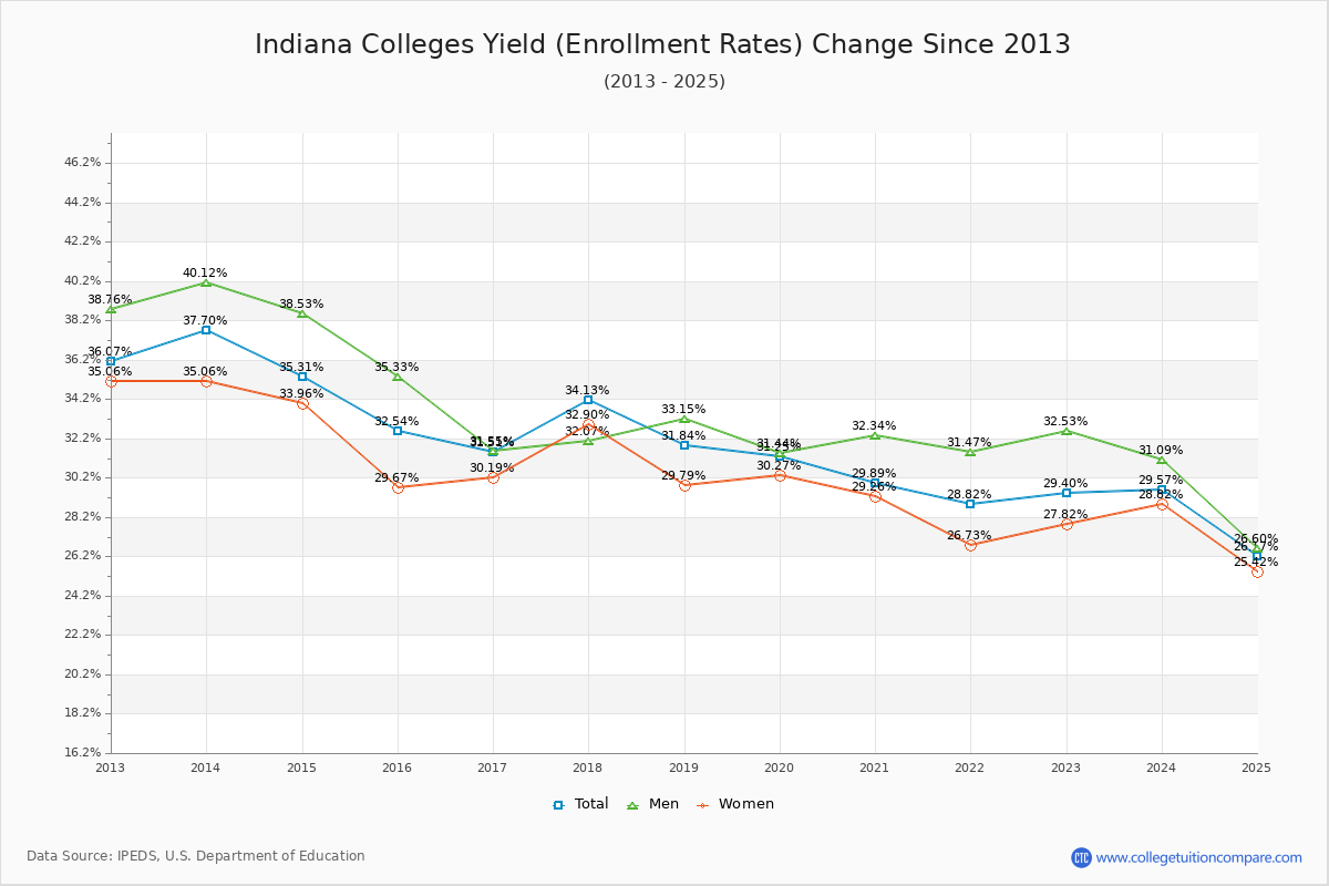 Indiana Colleges Yield (Enrollment Rate) Changes Chart