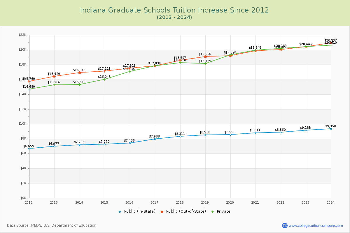 Indiana Graduate Schools Tuition & Fees Trend Chart