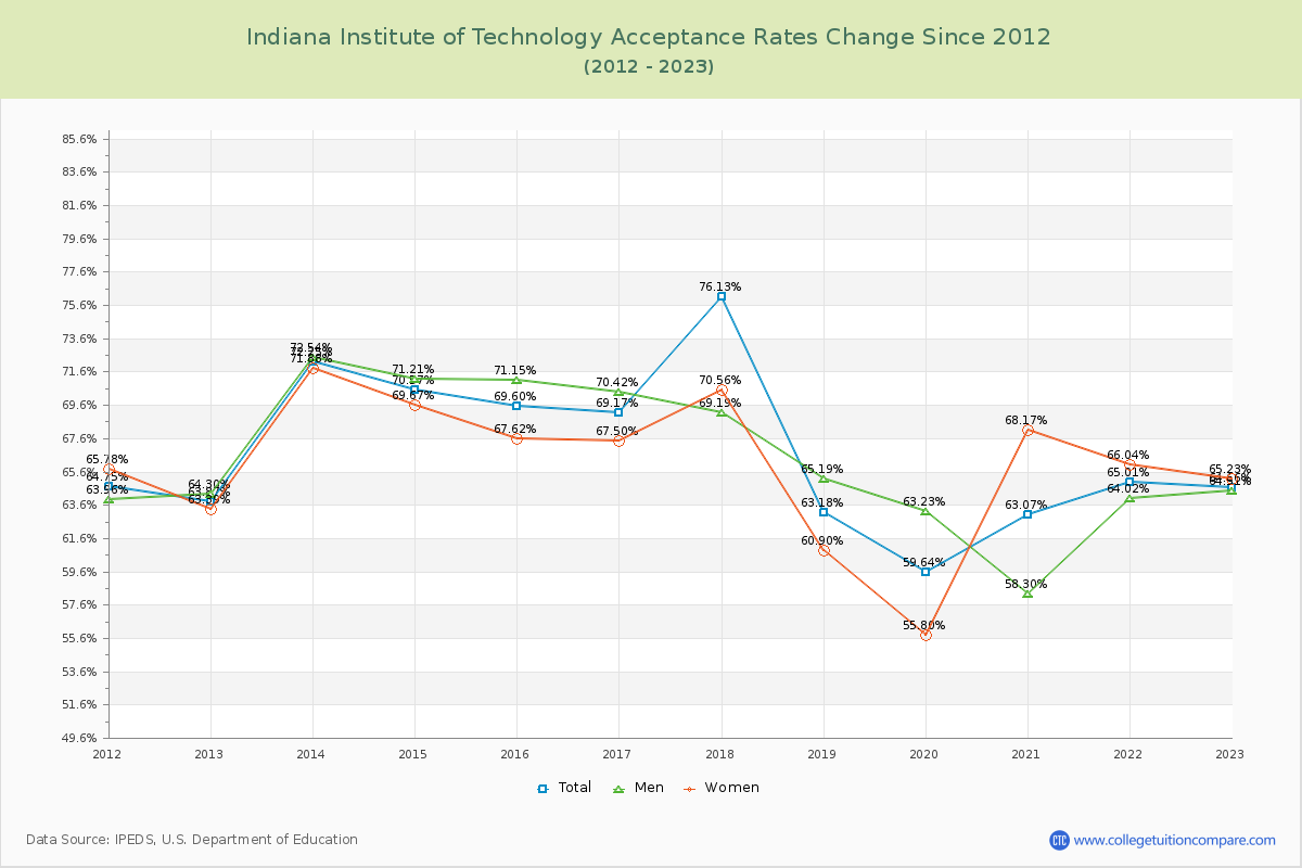 Indiana Institute of Technology Acceptance Rate Changes Chart