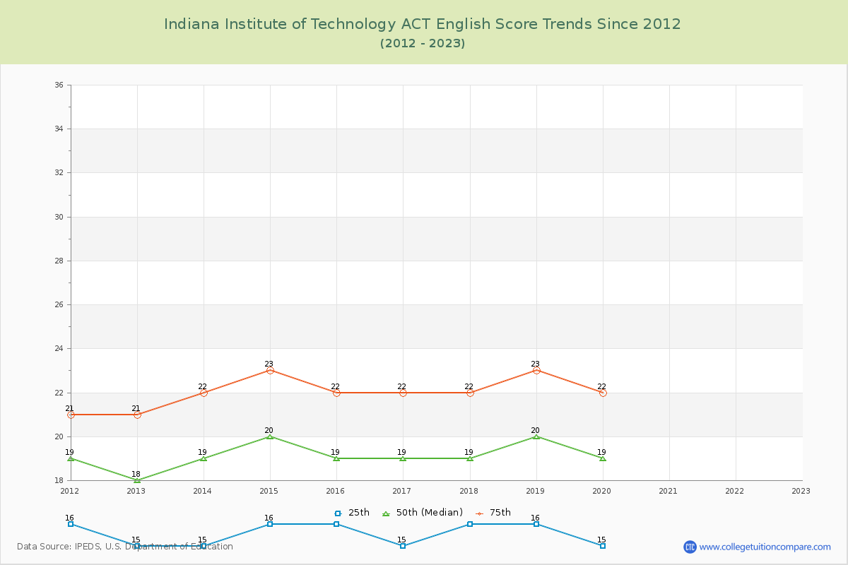 Indiana Institute of Technology ACT English Trends Chart