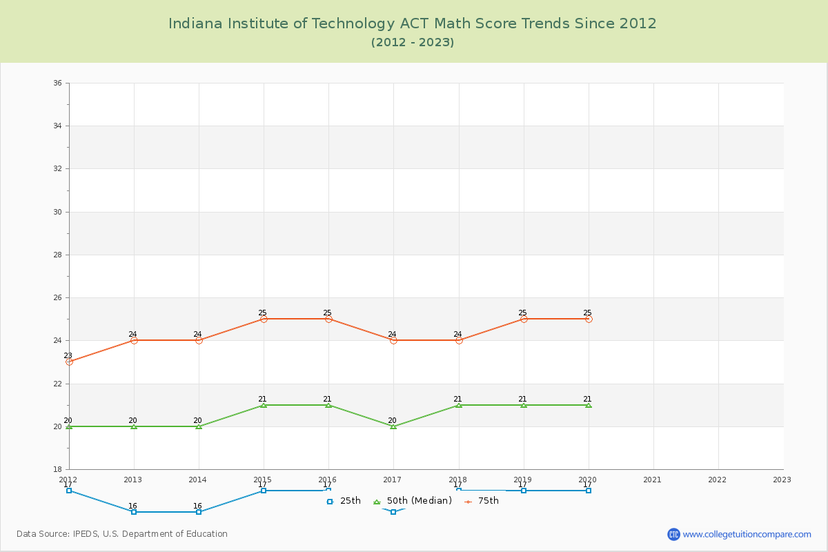 Indiana Institute of Technology ACT Math Score Trends Chart