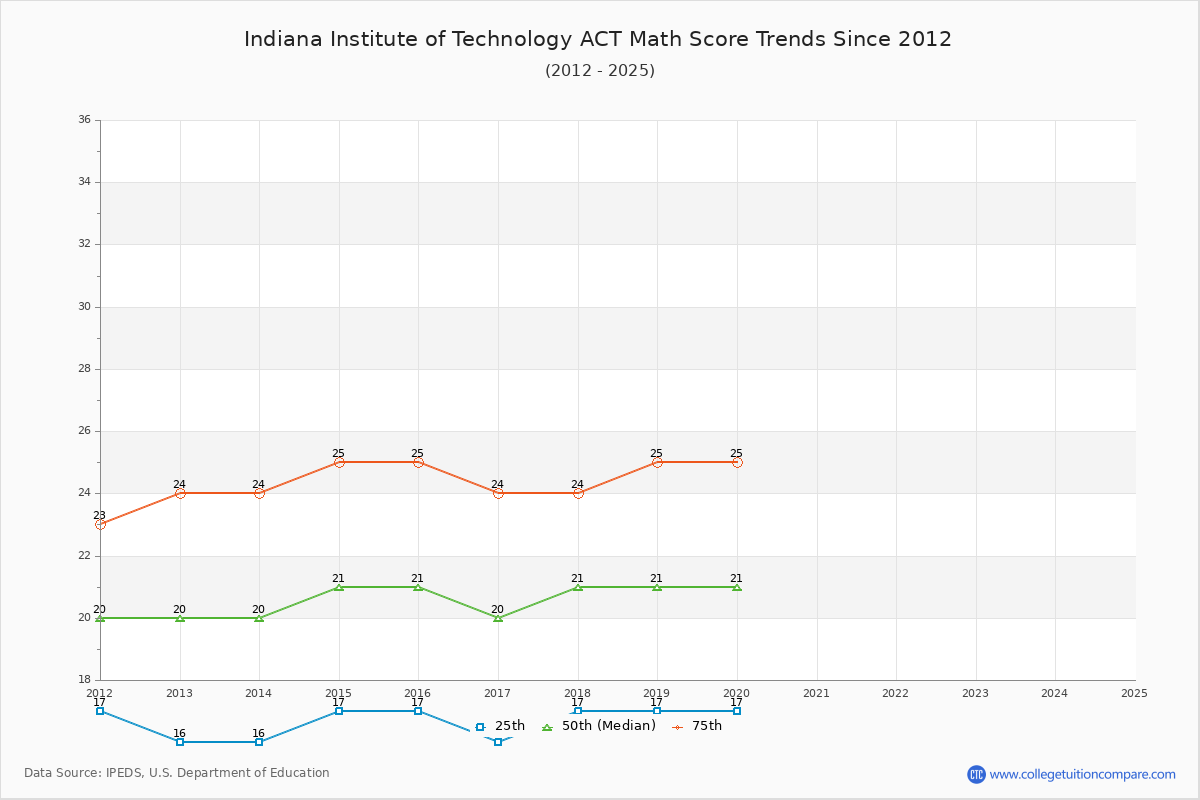 Indiana Institute of Technology ACT Math Score Trends Chart