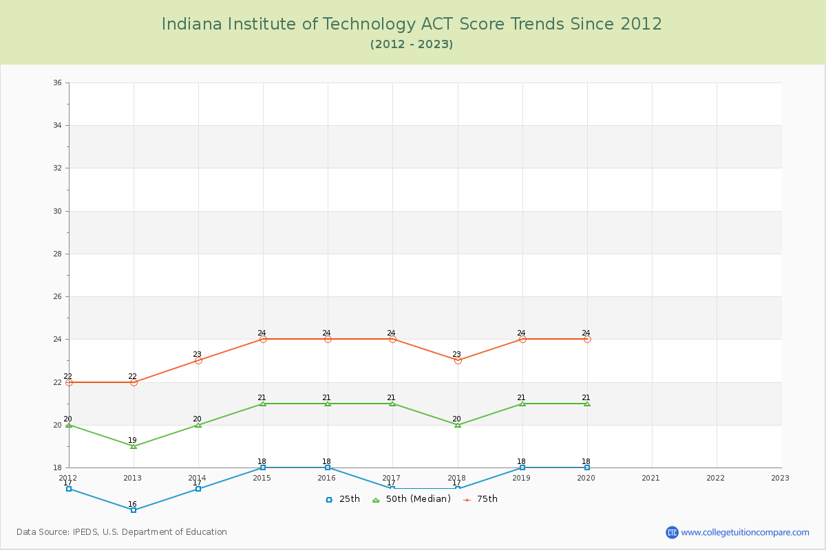 Indiana Institute of Technology ACT Score Trends Chart
