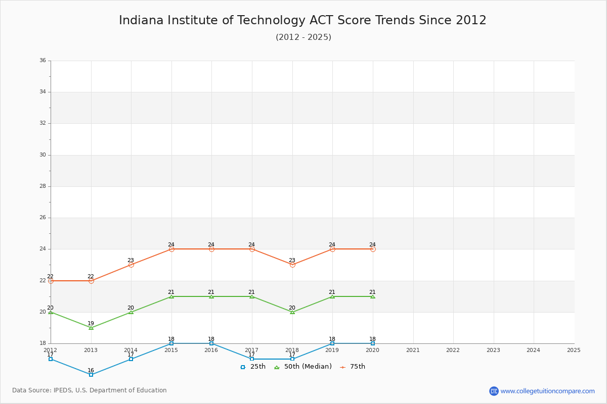 Indiana Institute of Technology ACT Score Trends Chart