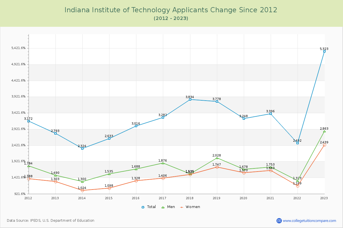 Indiana Institute of Technology Number of Applicants Changes Chart