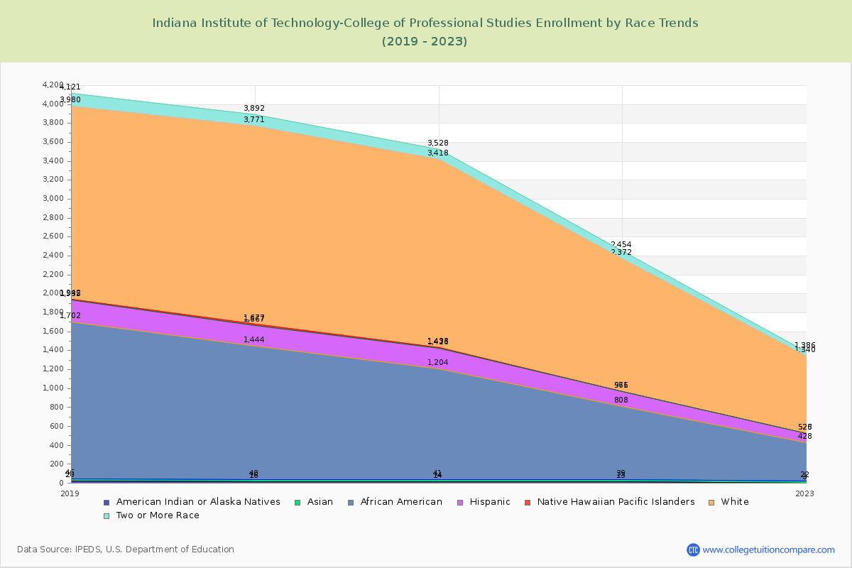 Indiana Institute of Technology-College of Professional Studies Enrollment by Race Trends Chart