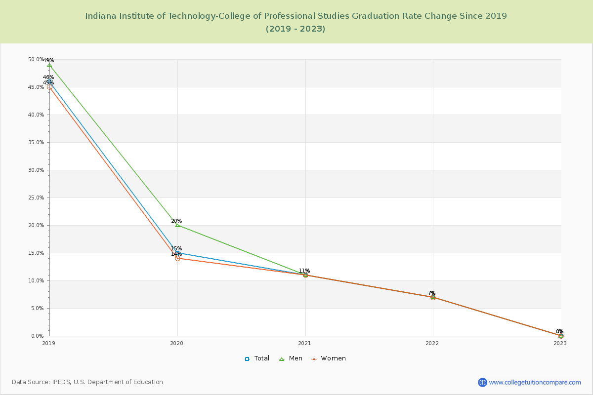 Indiana Institute of Technology-College of Professional Studies Graduation Rate Changes Chart