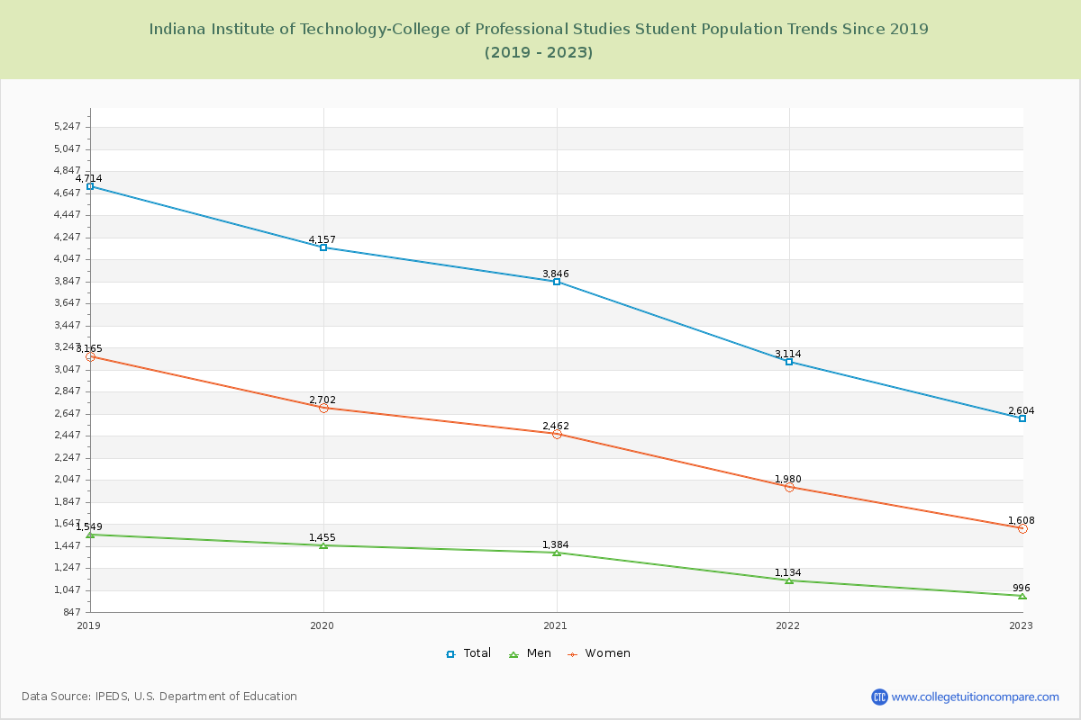 Indiana Institute of Technology-College of Professional Studies Enrollment Trends Chart