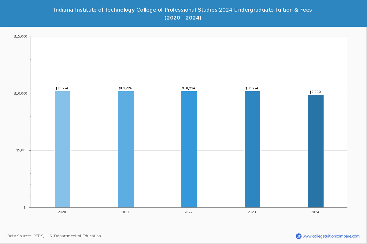 Indiana Institute of Technology-College of Professional Studies - Undergraduate Tuition Chart