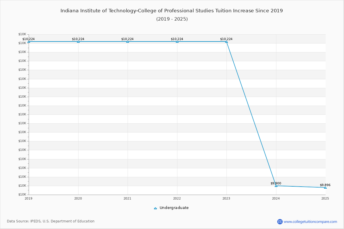 Indiana Institute of Technology-College of Professional Studies Tuition & Fees Changes Chart
