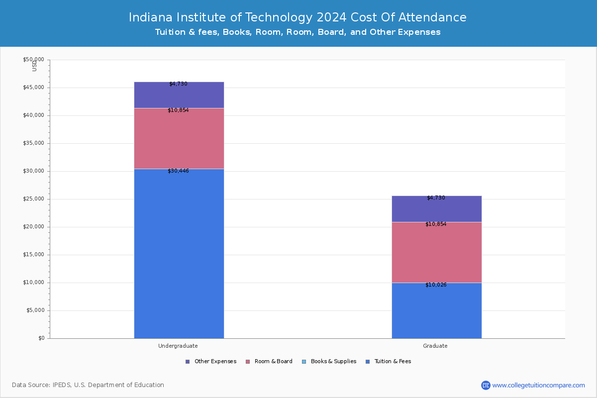 Indiana Institute of Technology - COA