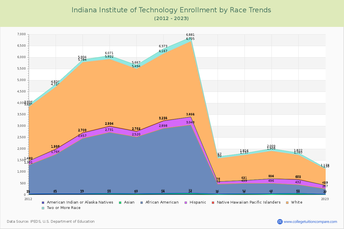 Indiana Institute of Technology Enrollment by Race Trends Chart